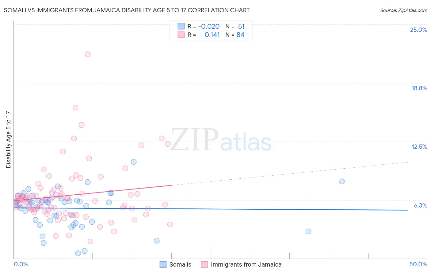 Somali vs Immigrants from Jamaica Disability Age 5 to 17
