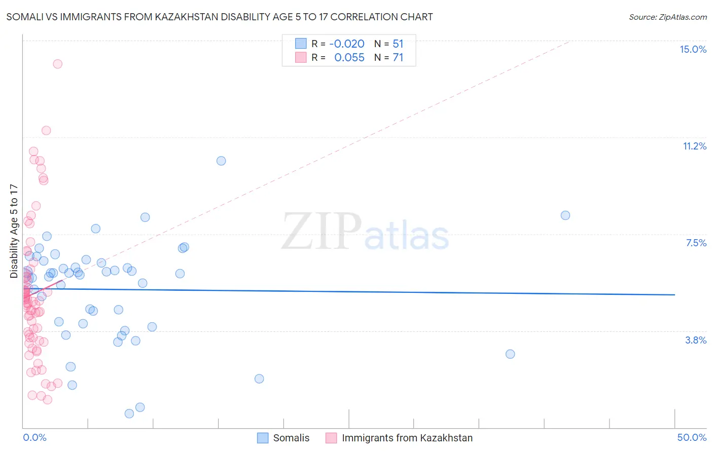 Somali vs Immigrants from Kazakhstan Disability Age 5 to 17