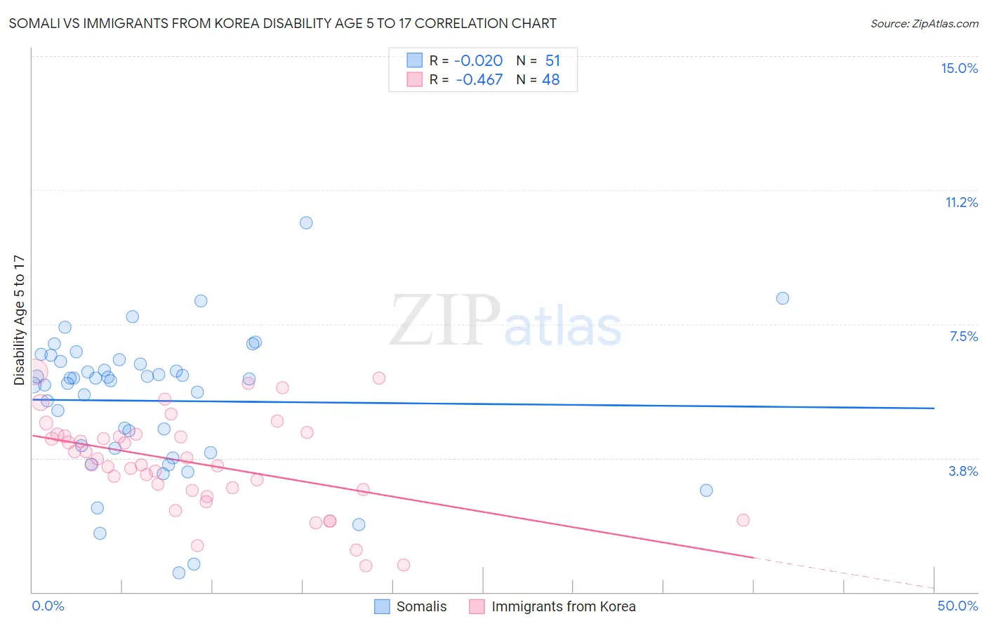Somali vs Immigrants from Korea Disability Age 5 to 17