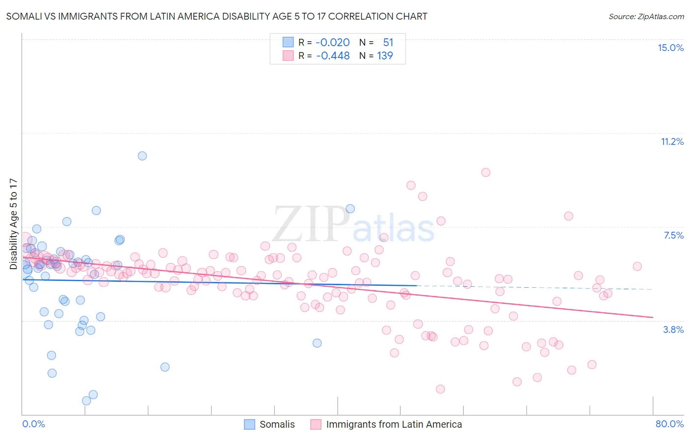 Somali vs Immigrants from Latin America Disability Age 5 to 17