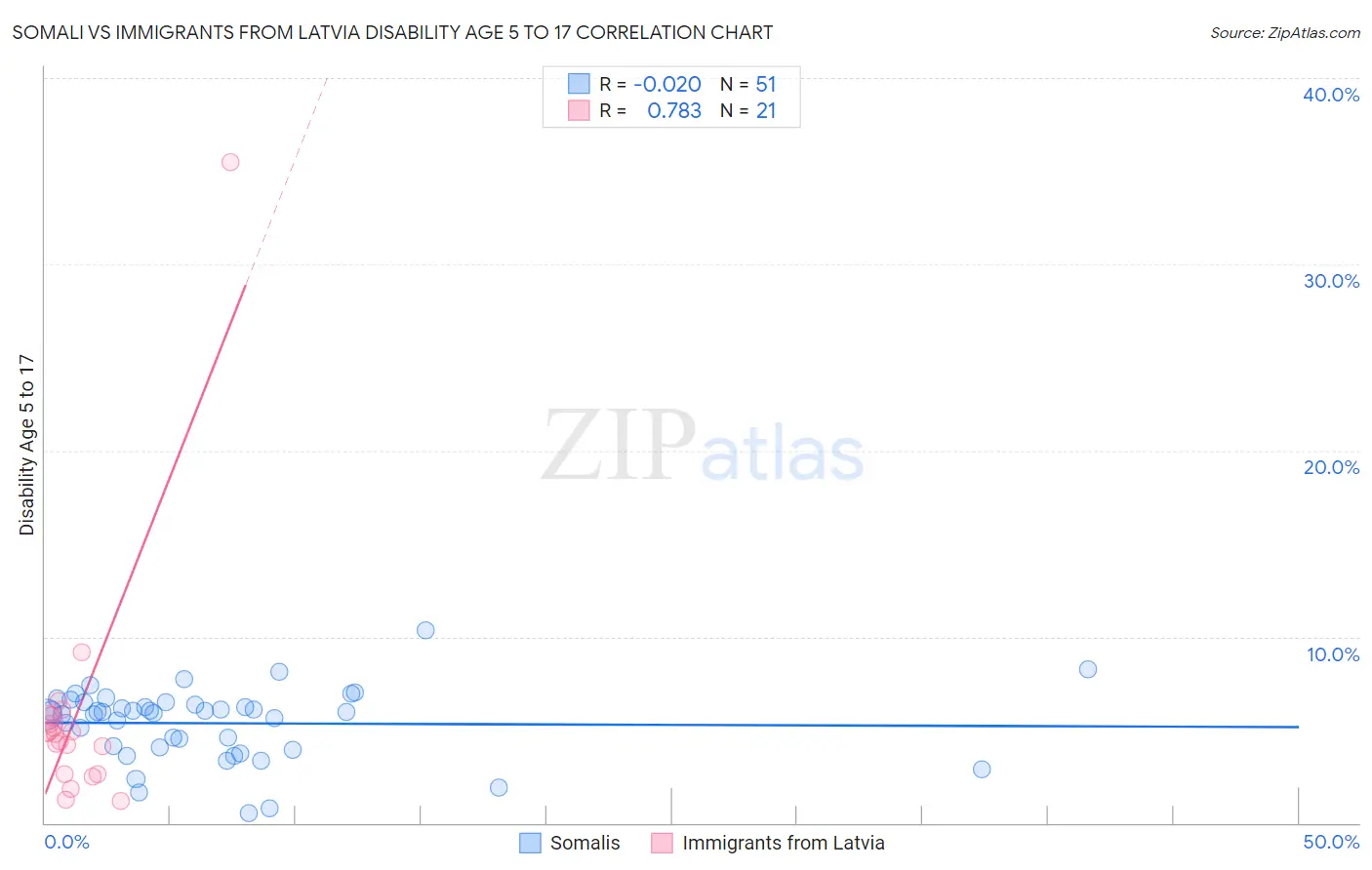 Somali vs Immigrants from Latvia Disability Age 5 to 17