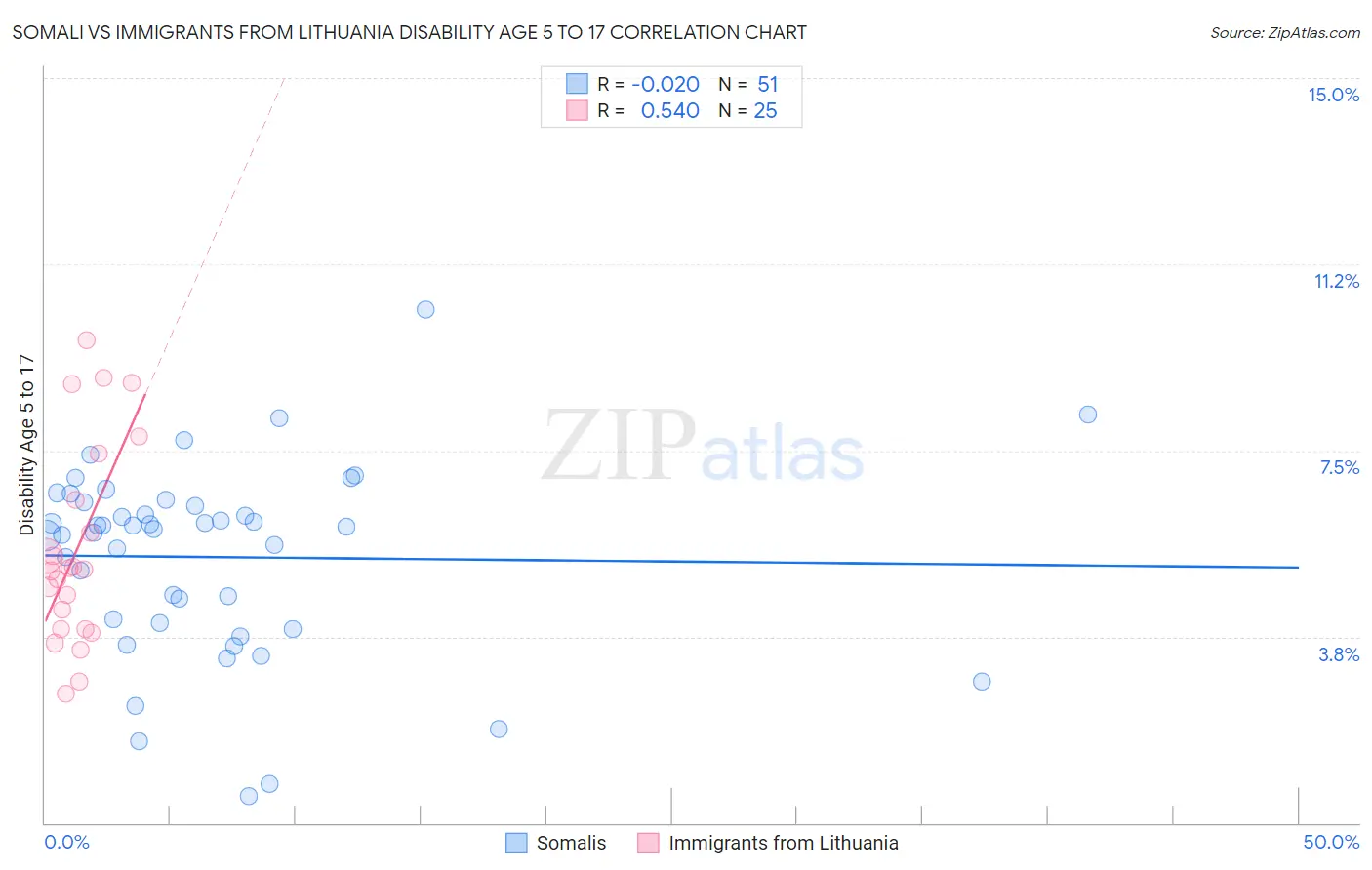 Somali vs Immigrants from Lithuania Disability Age 5 to 17