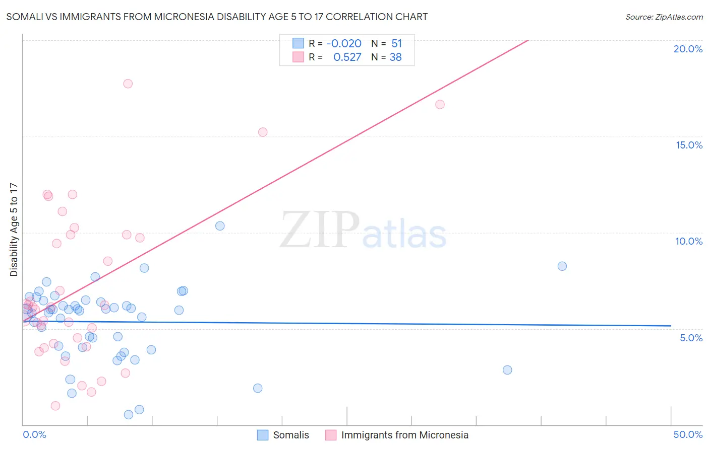 Somali vs Immigrants from Micronesia Disability Age 5 to 17