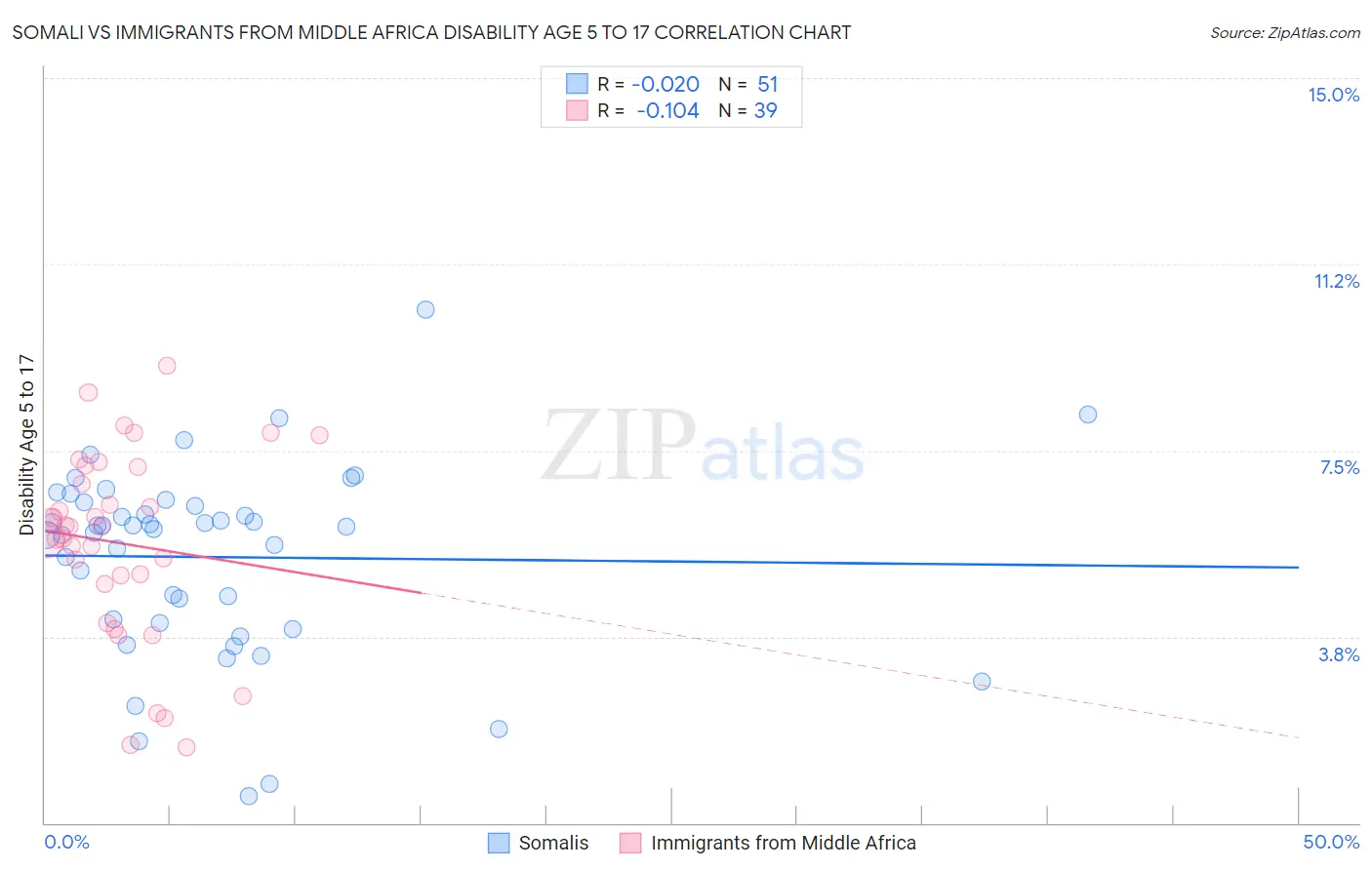 Somali vs Immigrants from Middle Africa Disability Age 5 to 17