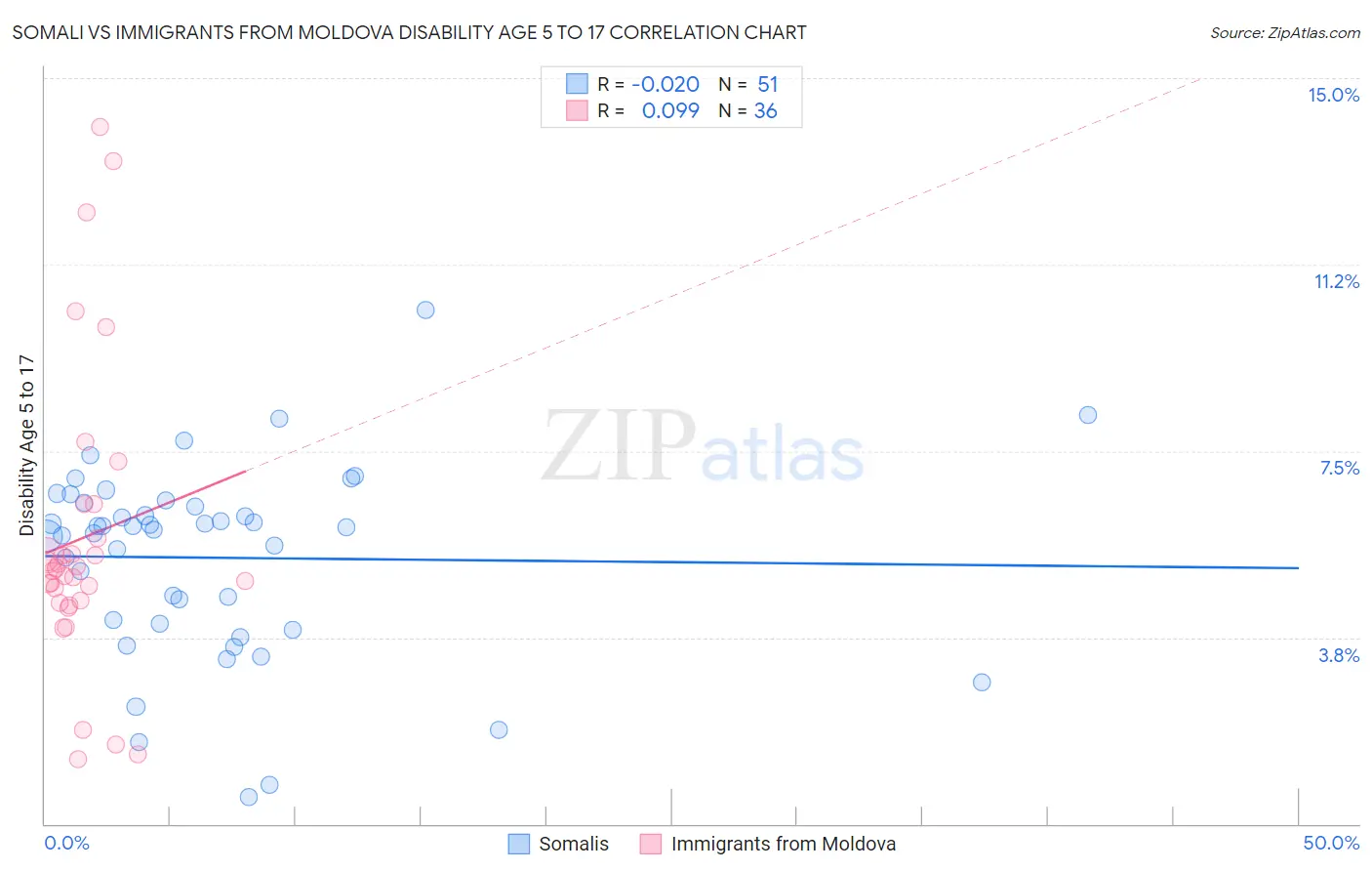 Somali vs Immigrants from Moldova Disability Age 5 to 17