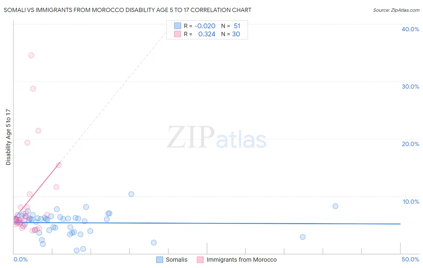 Somali vs Immigrants from Morocco Disability Age 5 to 17