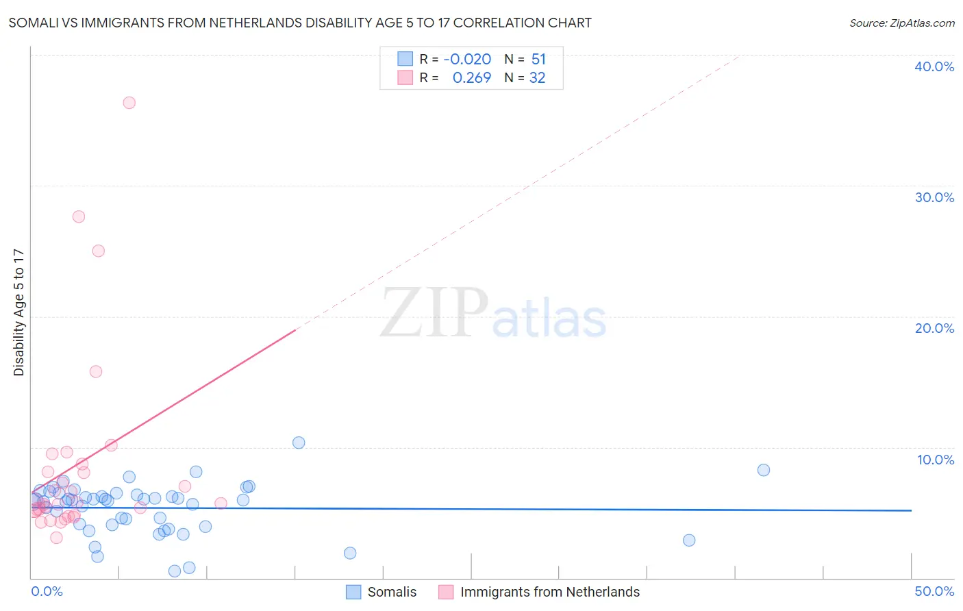 Somali vs Immigrants from Netherlands Disability Age 5 to 17