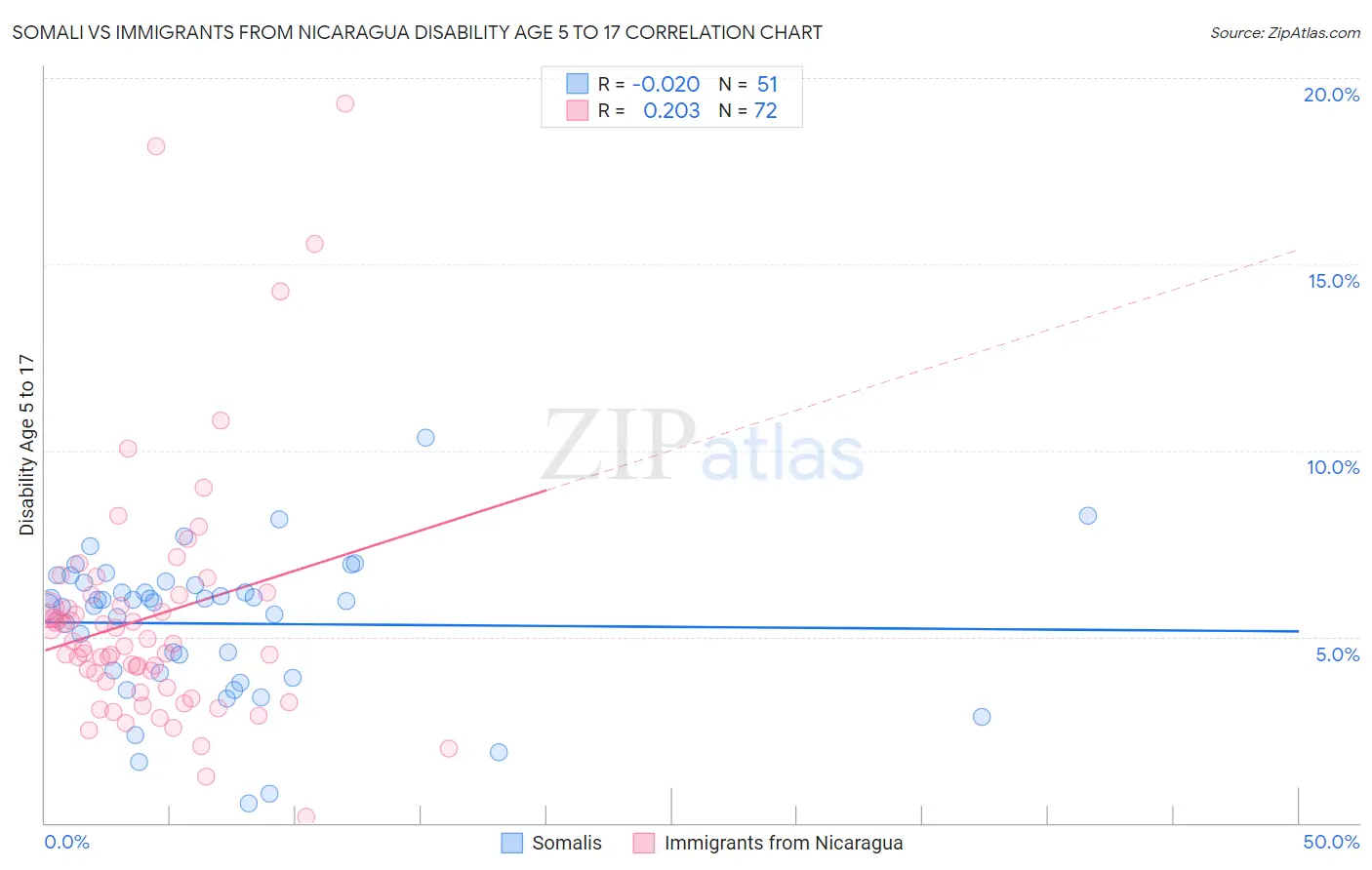 Somali vs Immigrants from Nicaragua Disability Age 5 to 17