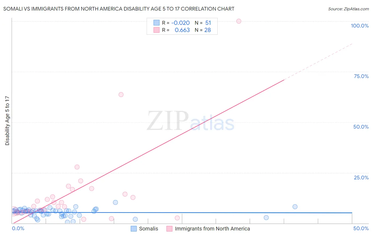 Somali vs Immigrants from North America Disability Age 5 to 17