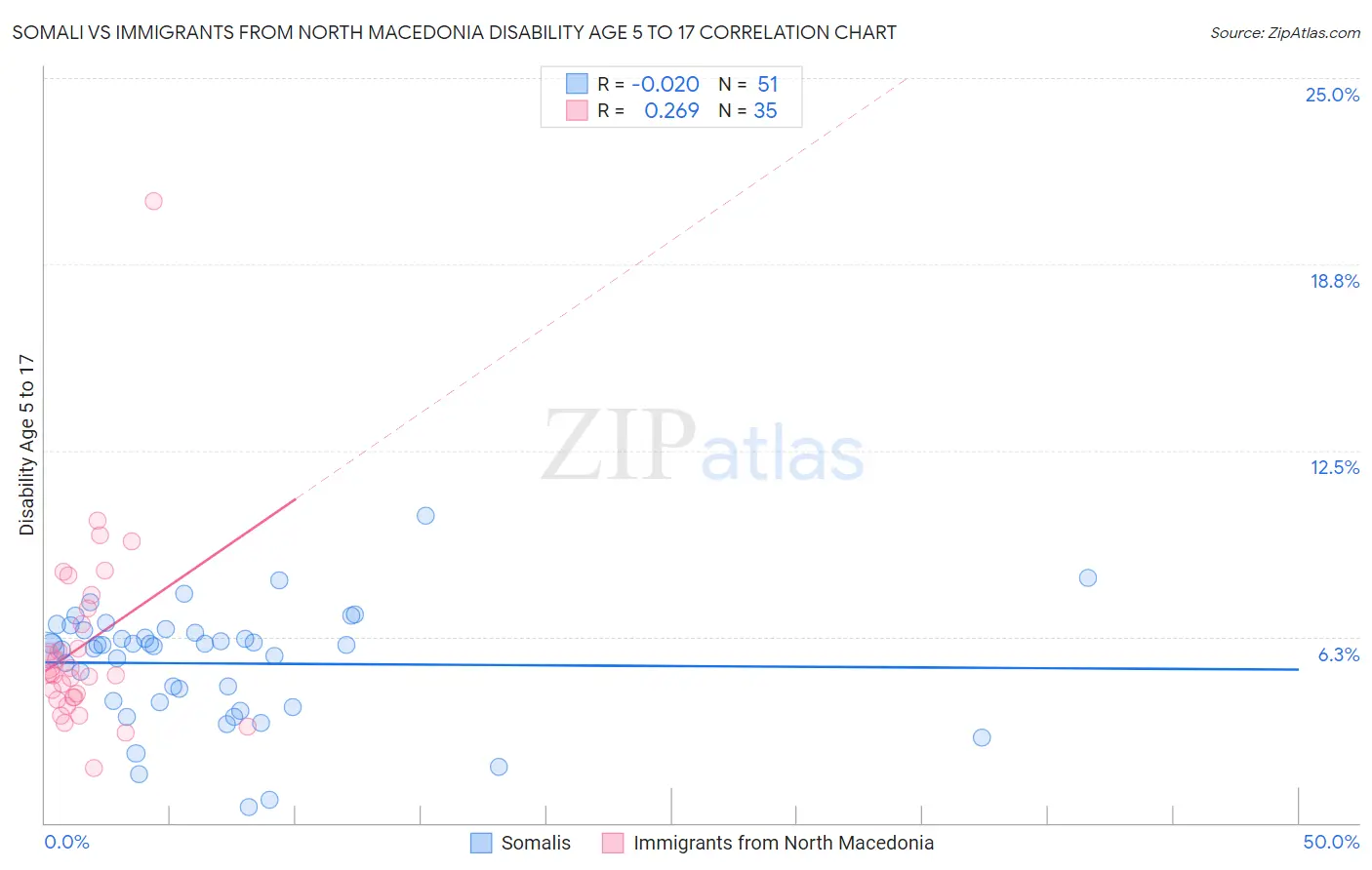 Somali vs Immigrants from North Macedonia Disability Age 5 to 17