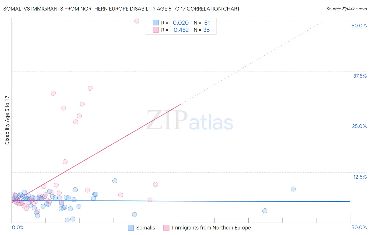 Somali vs Immigrants from Northern Europe Disability Age 5 to 17