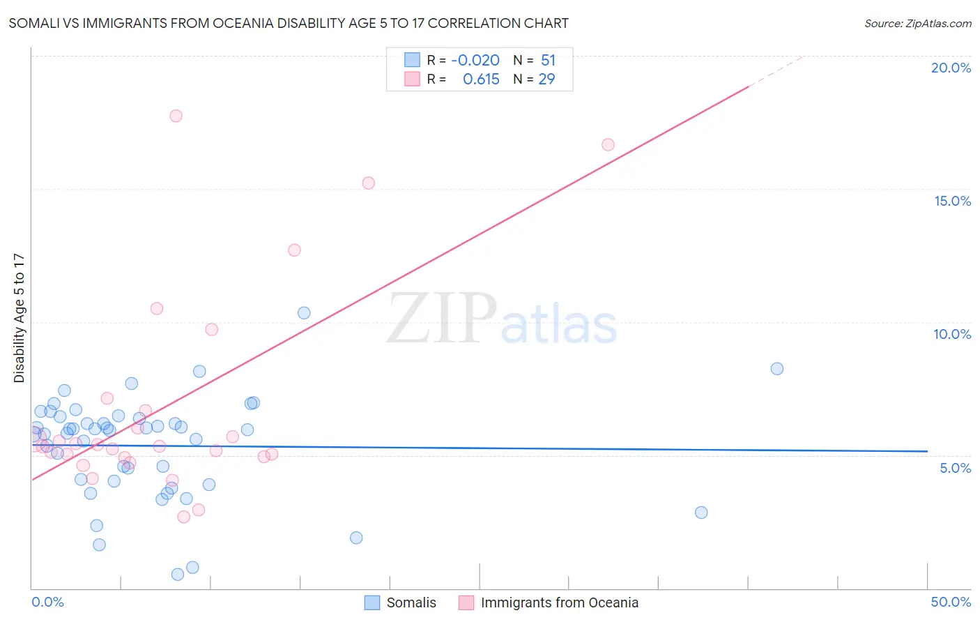 Somali vs Immigrants from Oceania Disability Age 5 to 17