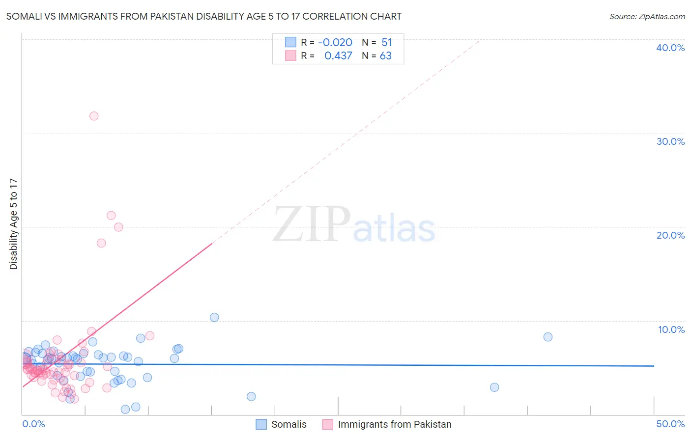 Somali vs Immigrants from Pakistan Disability Age 5 to 17