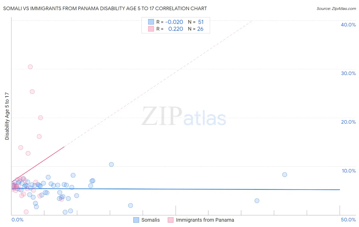 Somali vs Immigrants from Panama Disability Age 5 to 17