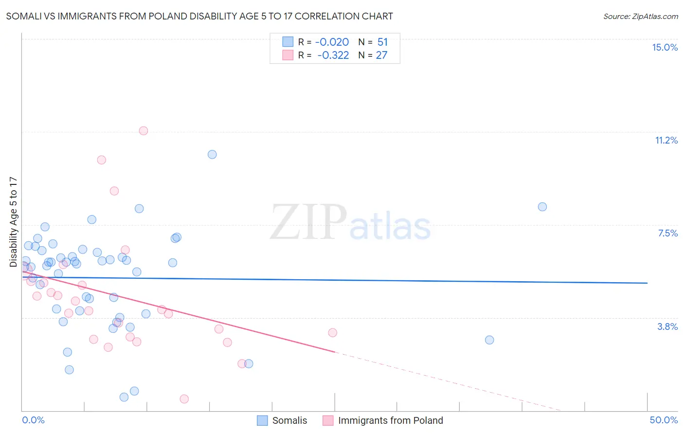 Somali vs Immigrants from Poland Disability Age 5 to 17