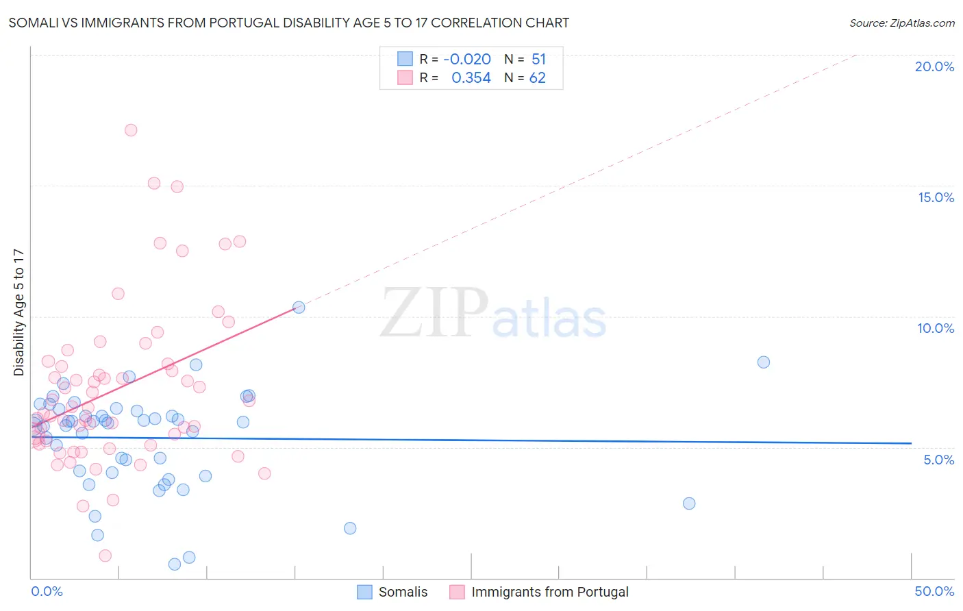 Somali vs Immigrants from Portugal Disability Age 5 to 17