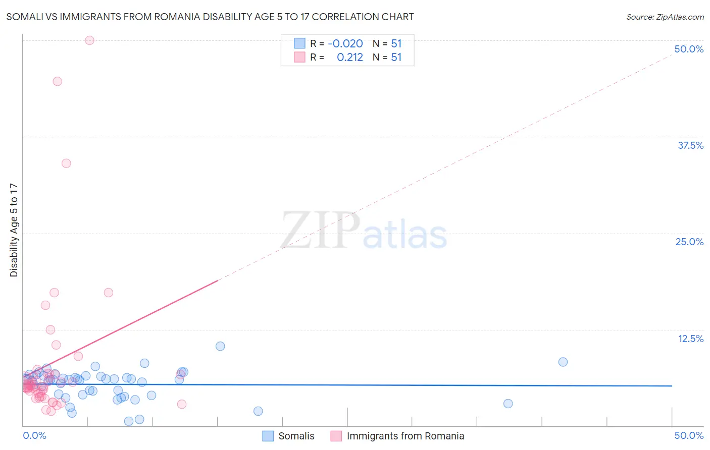 Somali vs Immigrants from Romania Disability Age 5 to 17