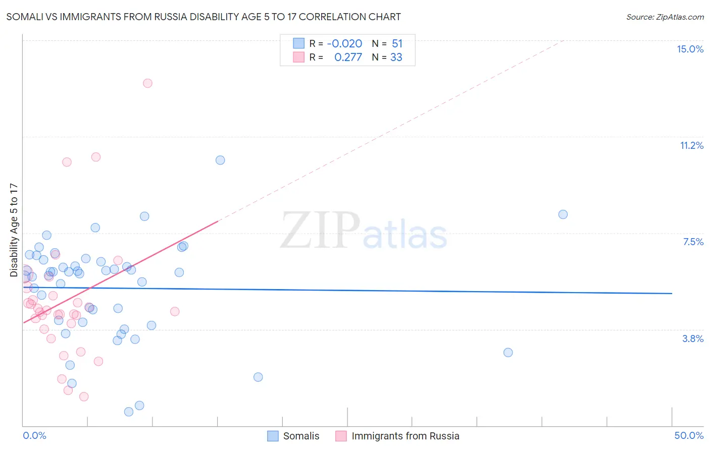 Somali vs Immigrants from Russia Disability Age 5 to 17