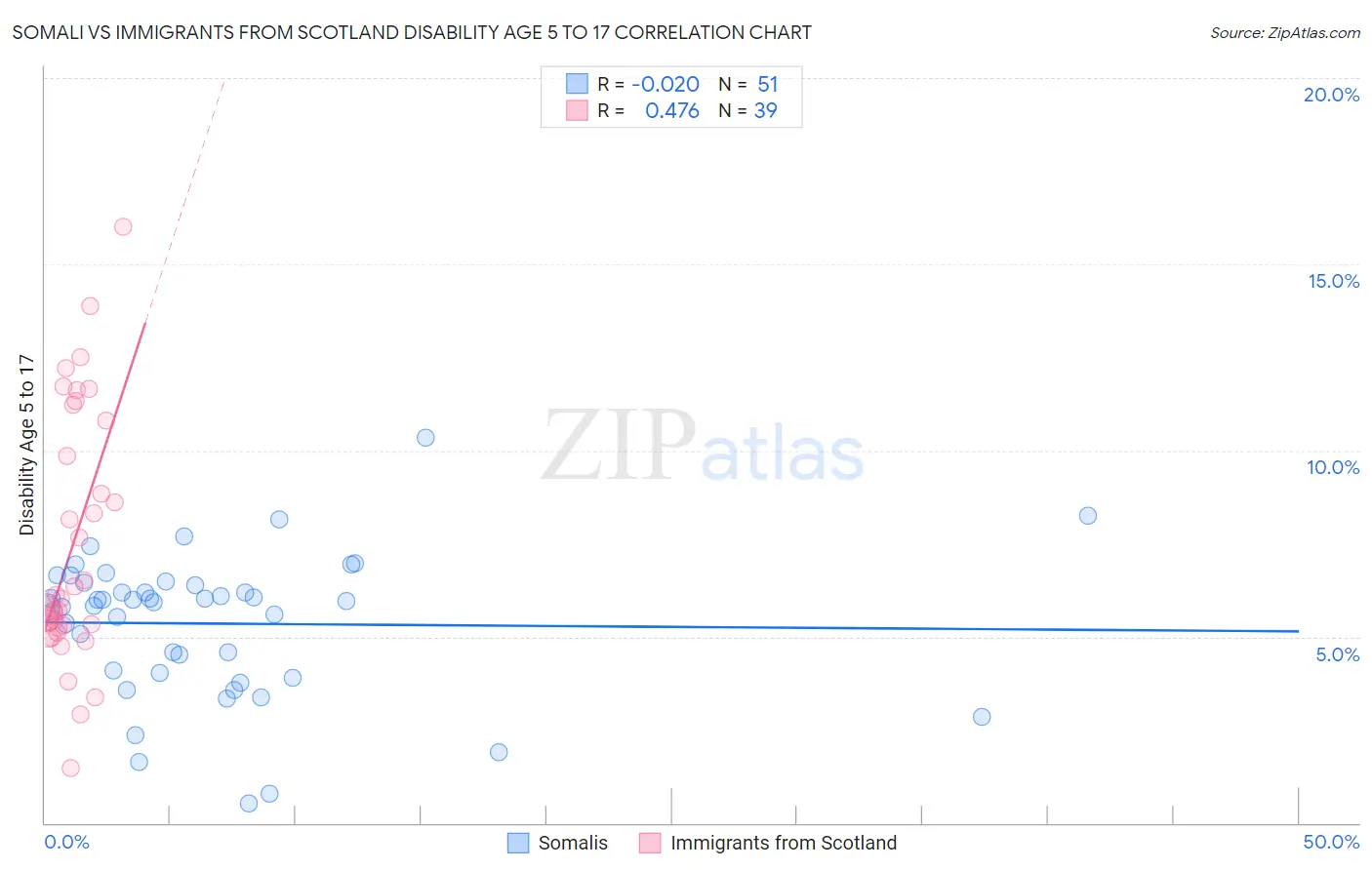 Somali vs Immigrants from Scotland Disability Age 5 to 17