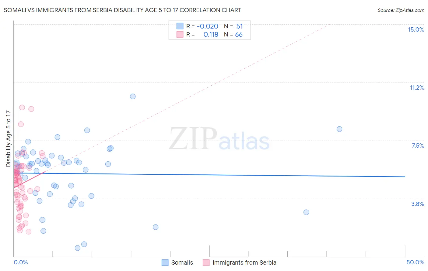 Somali vs Immigrants from Serbia Disability Age 5 to 17