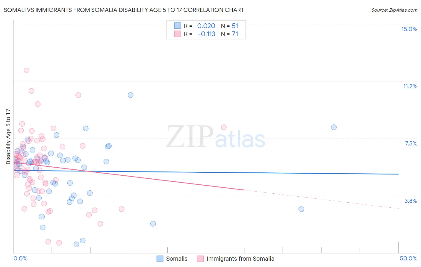 Somali vs Immigrants from Somalia Disability Age 5 to 17