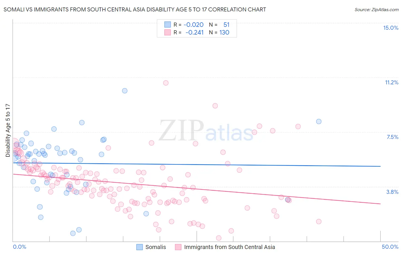 Somali vs Immigrants from South Central Asia Disability Age 5 to 17