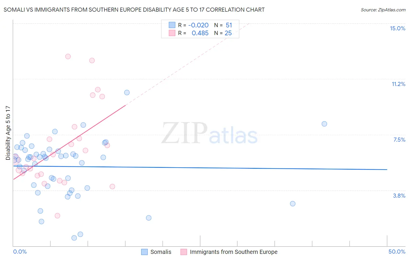 Somali vs Immigrants from Southern Europe Disability Age 5 to 17