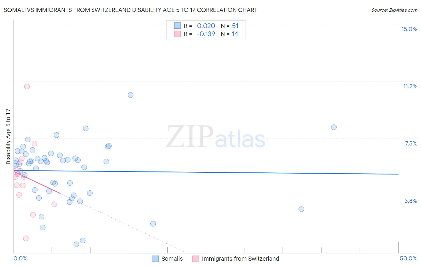 Somali vs Immigrants from Switzerland Disability Age 5 to 17