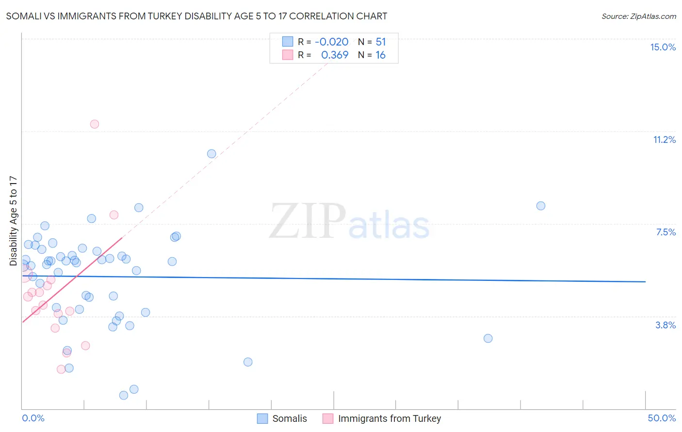 Somali vs Immigrants from Turkey Disability Age 5 to 17