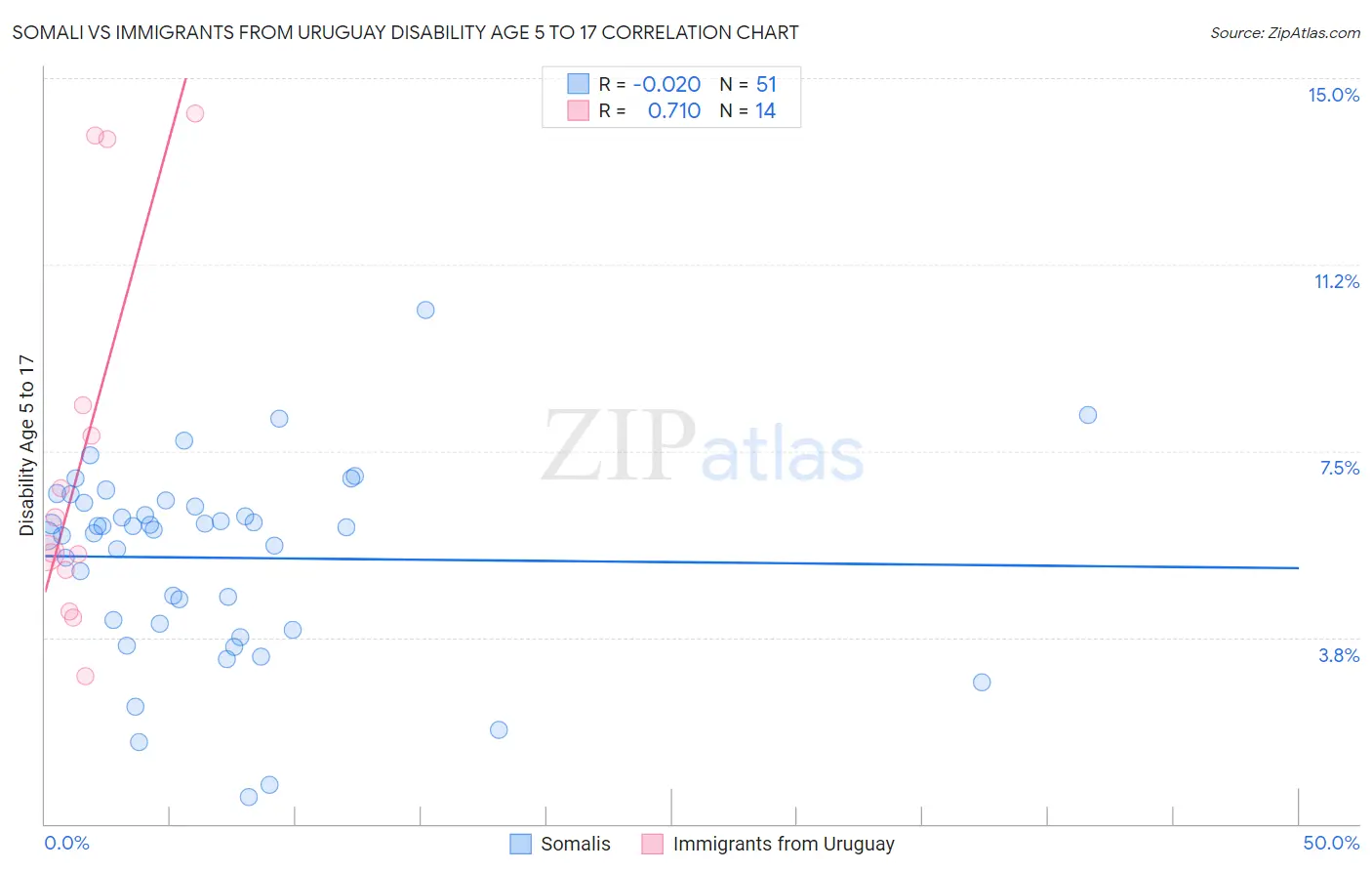 Somali vs Immigrants from Uruguay Disability Age 5 to 17