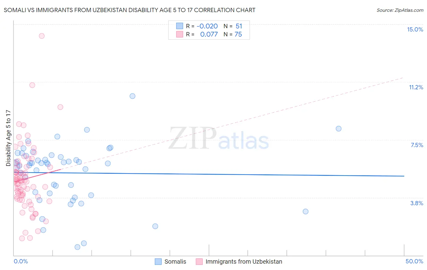 Somali vs Immigrants from Uzbekistan Disability Age 5 to 17