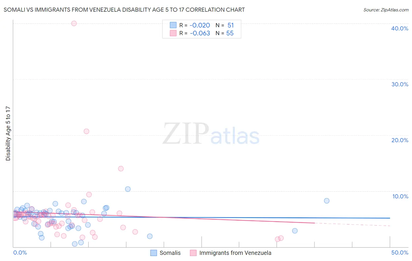 Somali vs Immigrants from Venezuela Disability Age 5 to 17