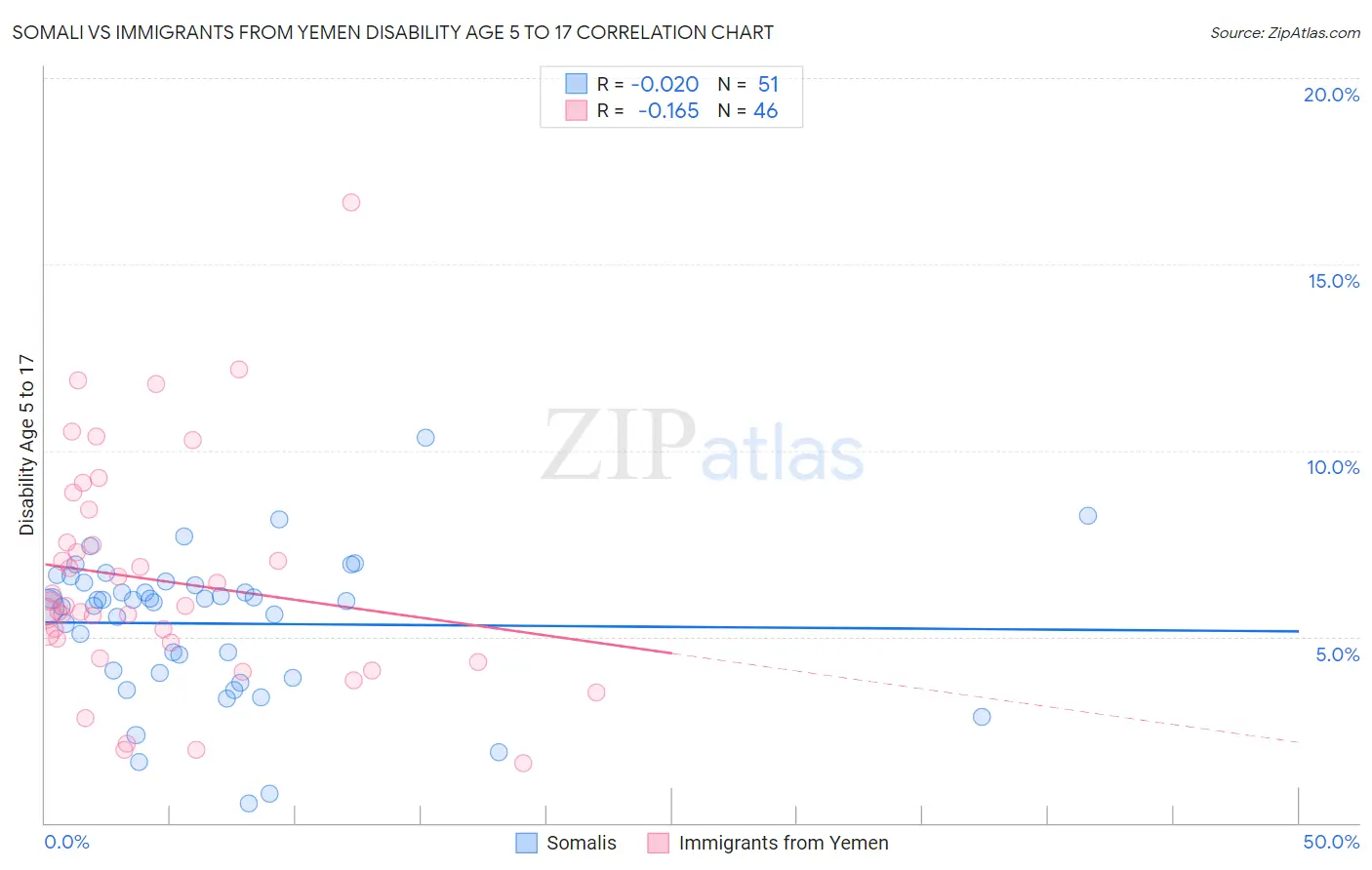 Somali vs Immigrants from Yemen Disability Age 5 to 17