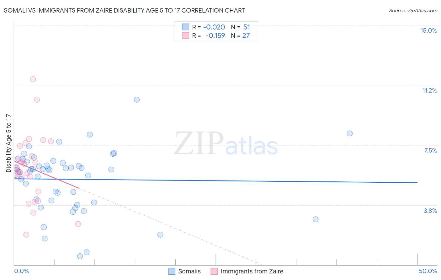 Somali vs Immigrants from Zaire Disability Age 5 to 17