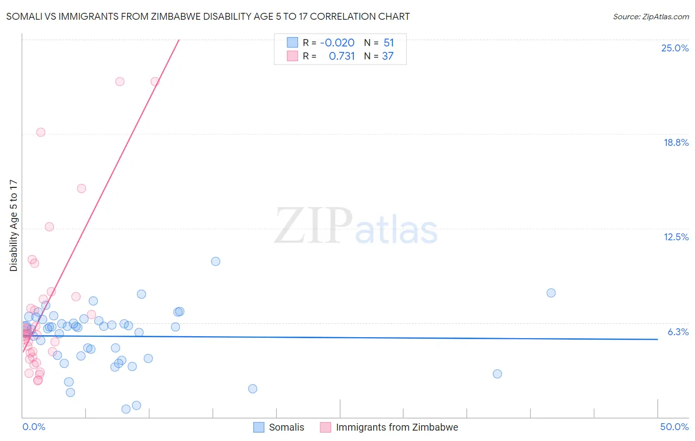 Somali vs Immigrants from Zimbabwe Disability Age 5 to 17