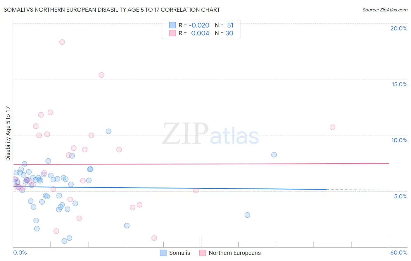 Somali vs Northern European Disability Age 5 to 17