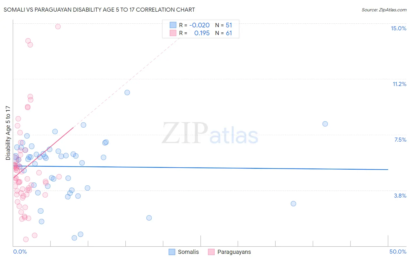 Somali vs Paraguayan Disability Age 5 to 17