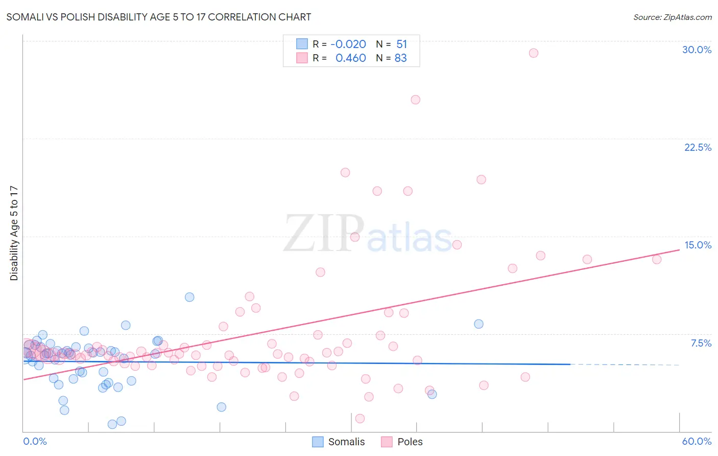 Somali vs Polish Disability Age 5 to 17