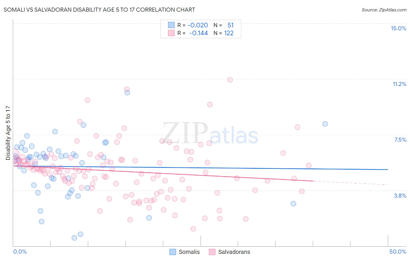 Somali vs Salvadoran Disability Age 5 to 17