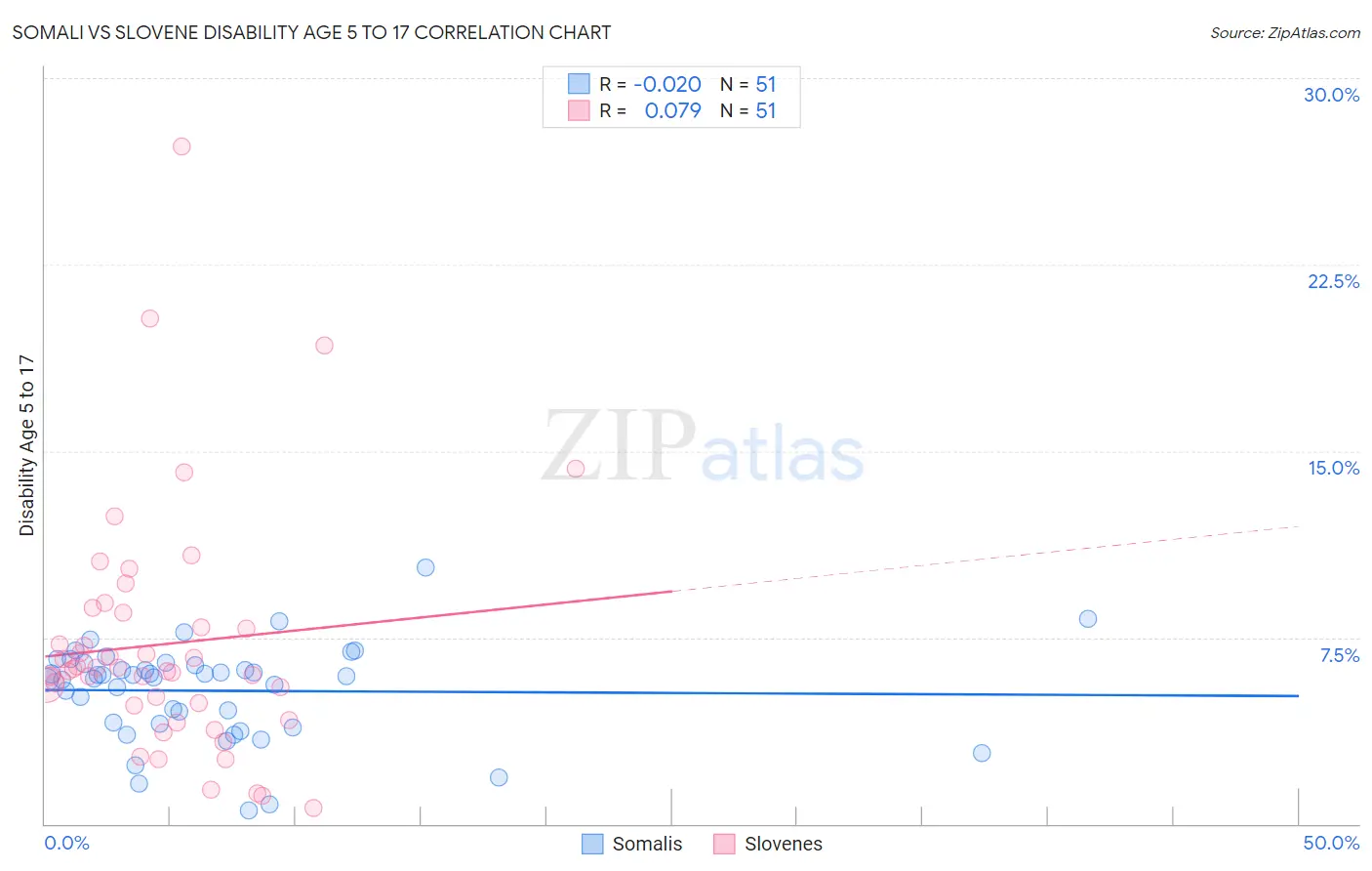 Somali vs Slovene Disability Age 5 to 17