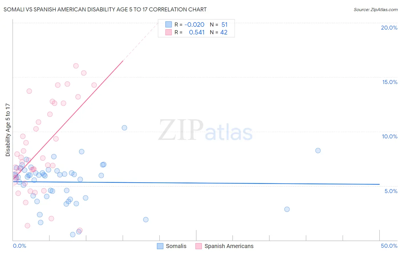 Somali vs Spanish American Disability Age 5 to 17