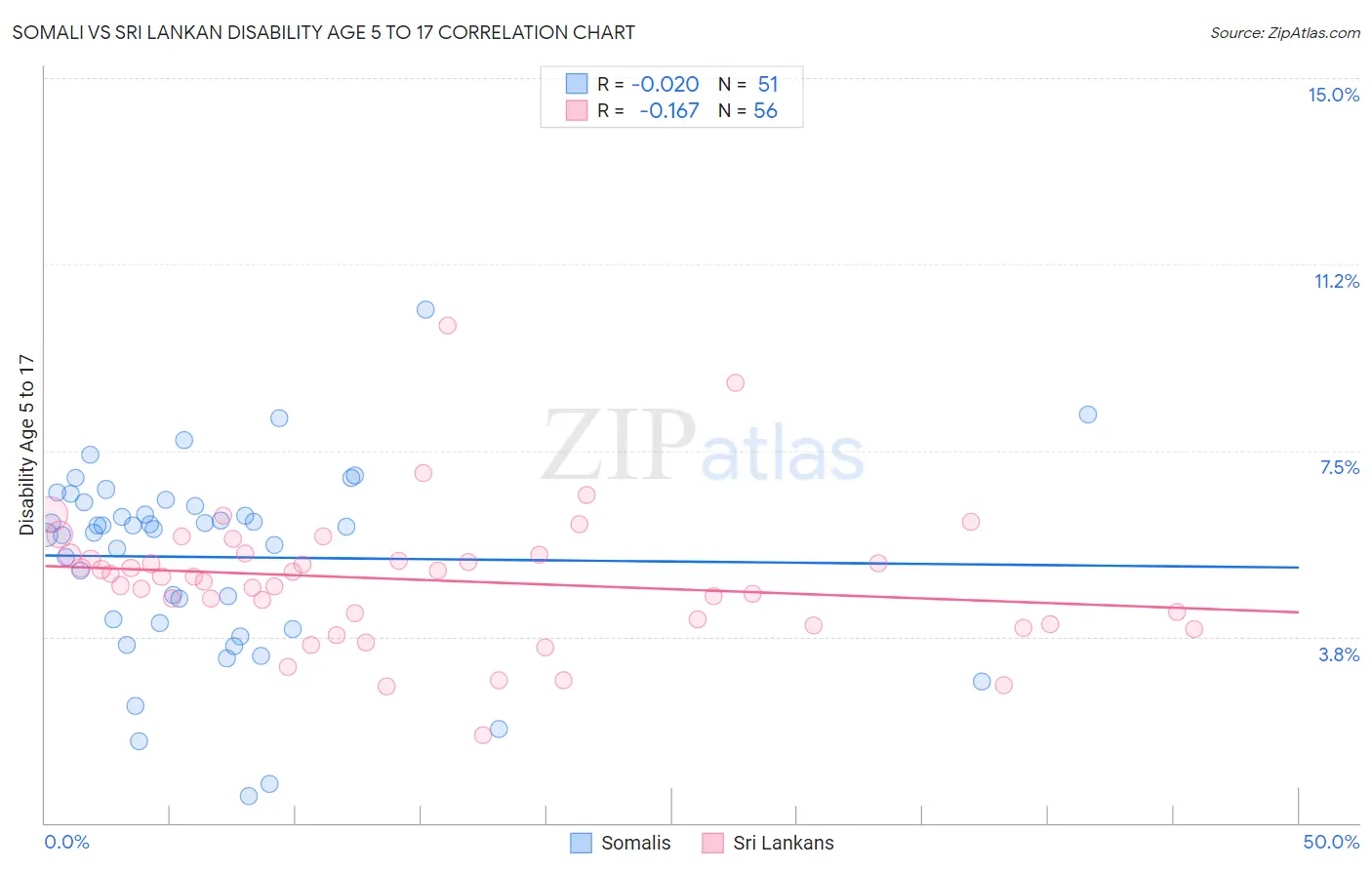 Somali vs Sri Lankan Disability Age 5 to 17