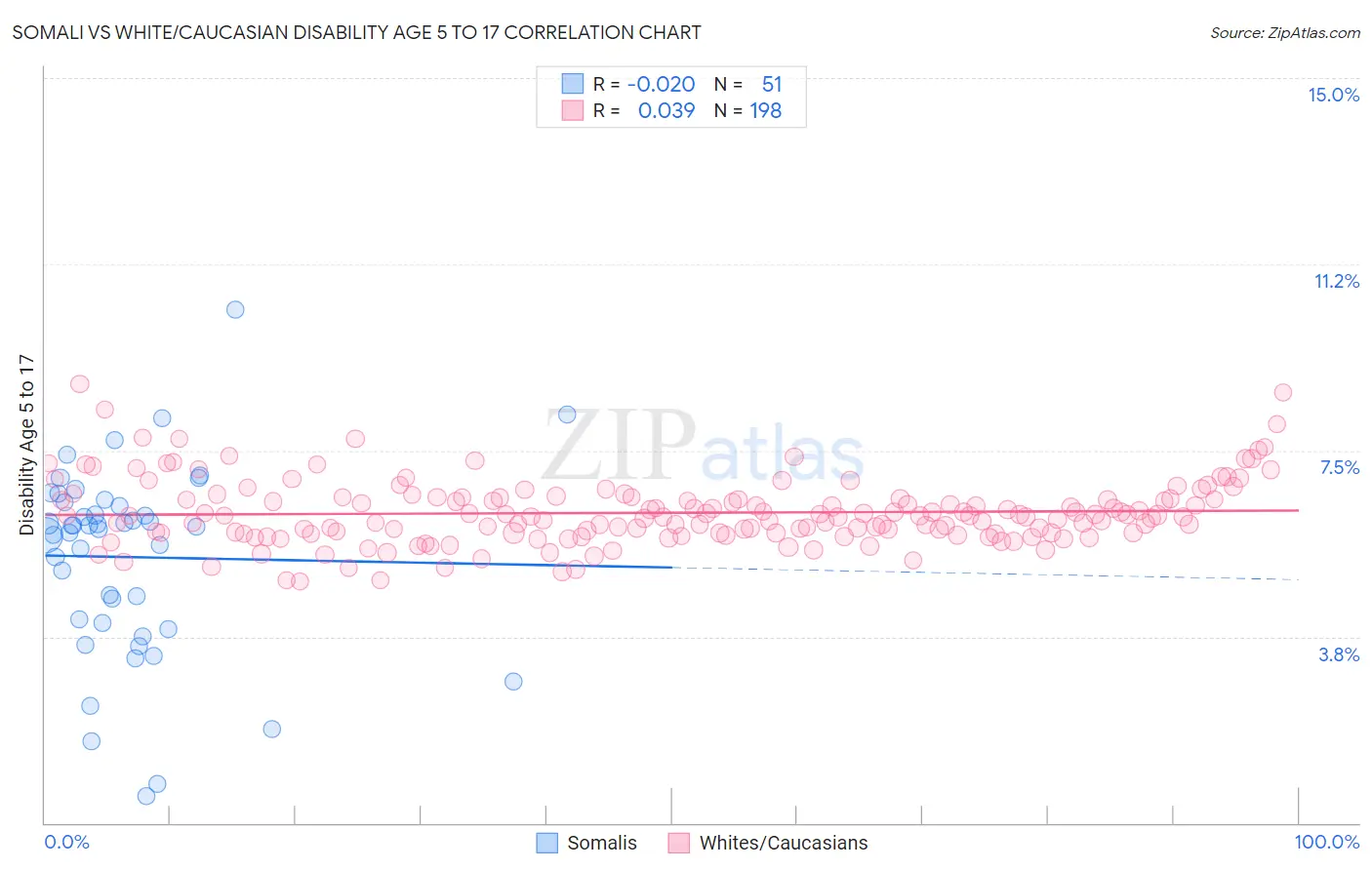 Somali vs White/Caucasian Disability Age 5 to 17