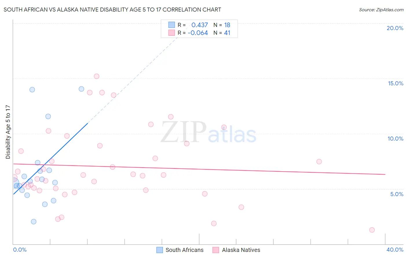 South African vs Alaska Native Disability Age 5 to 17