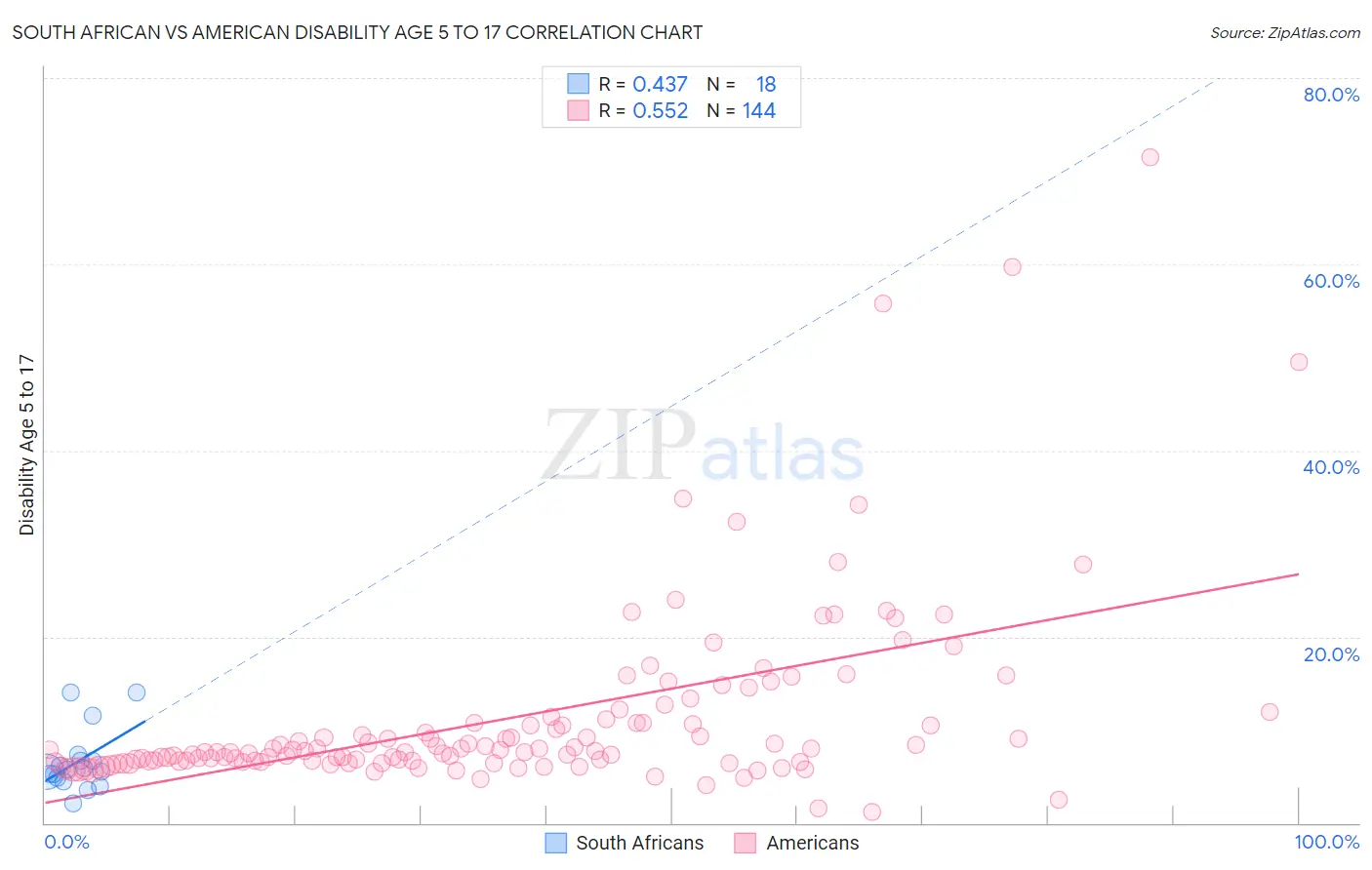 South African vs American Disability Age 5 to 17