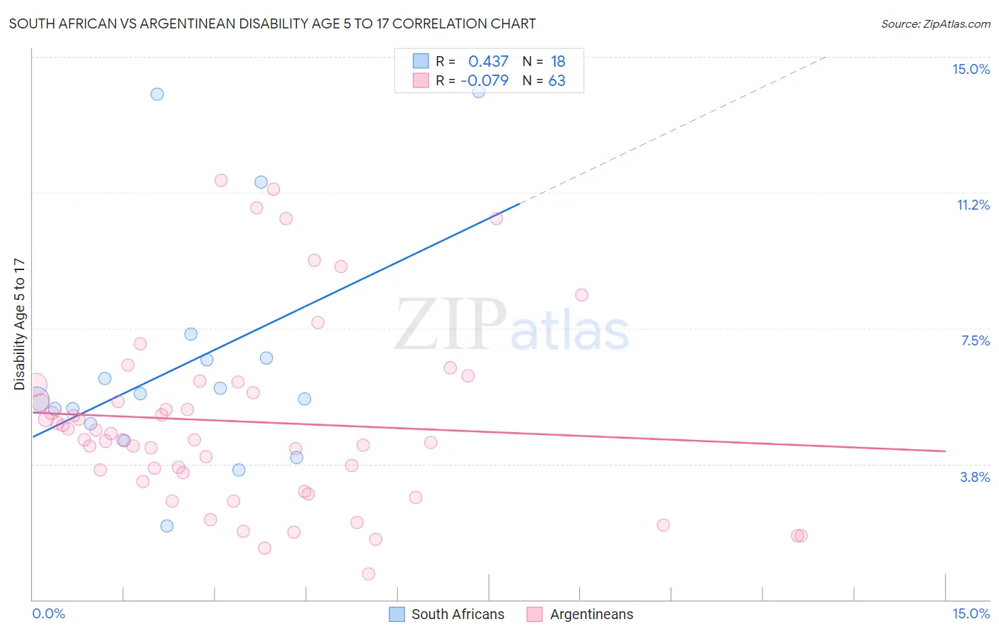 South African vs Argentinean Disability Age 5 to 17