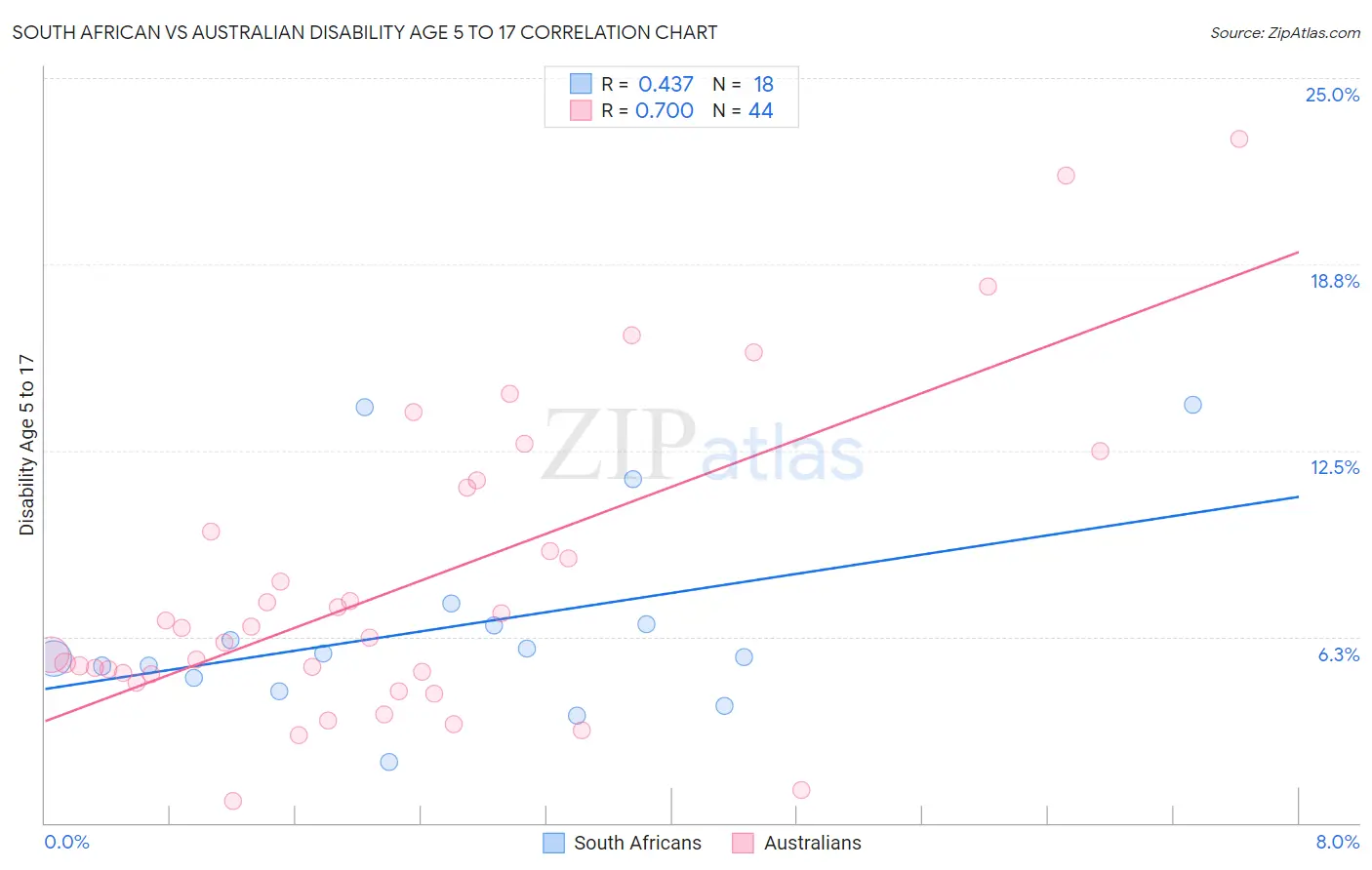 South African vs Australian Disability Age 5 to 17