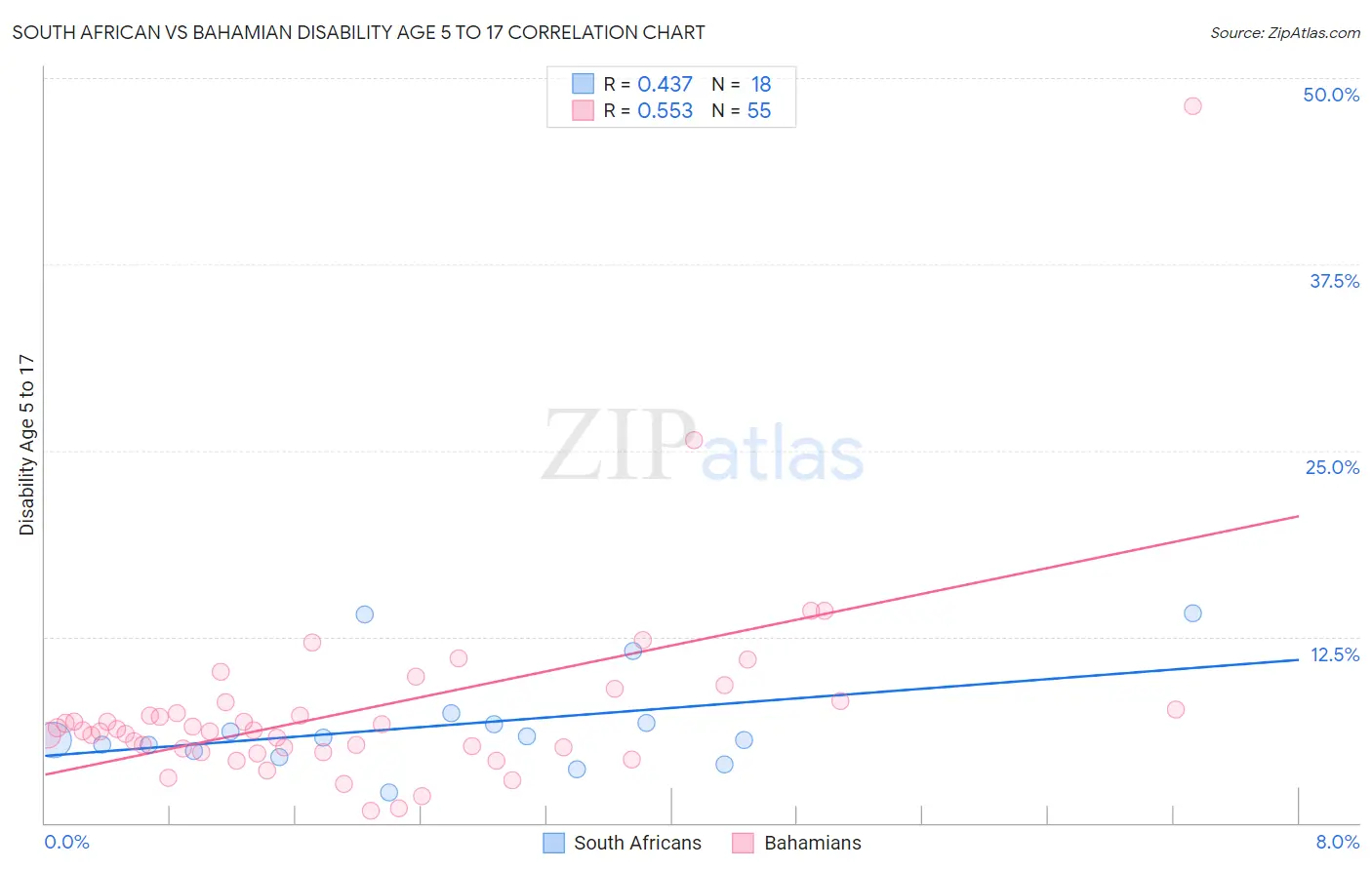 South African vs Bahamian Disability Age 5 to 17