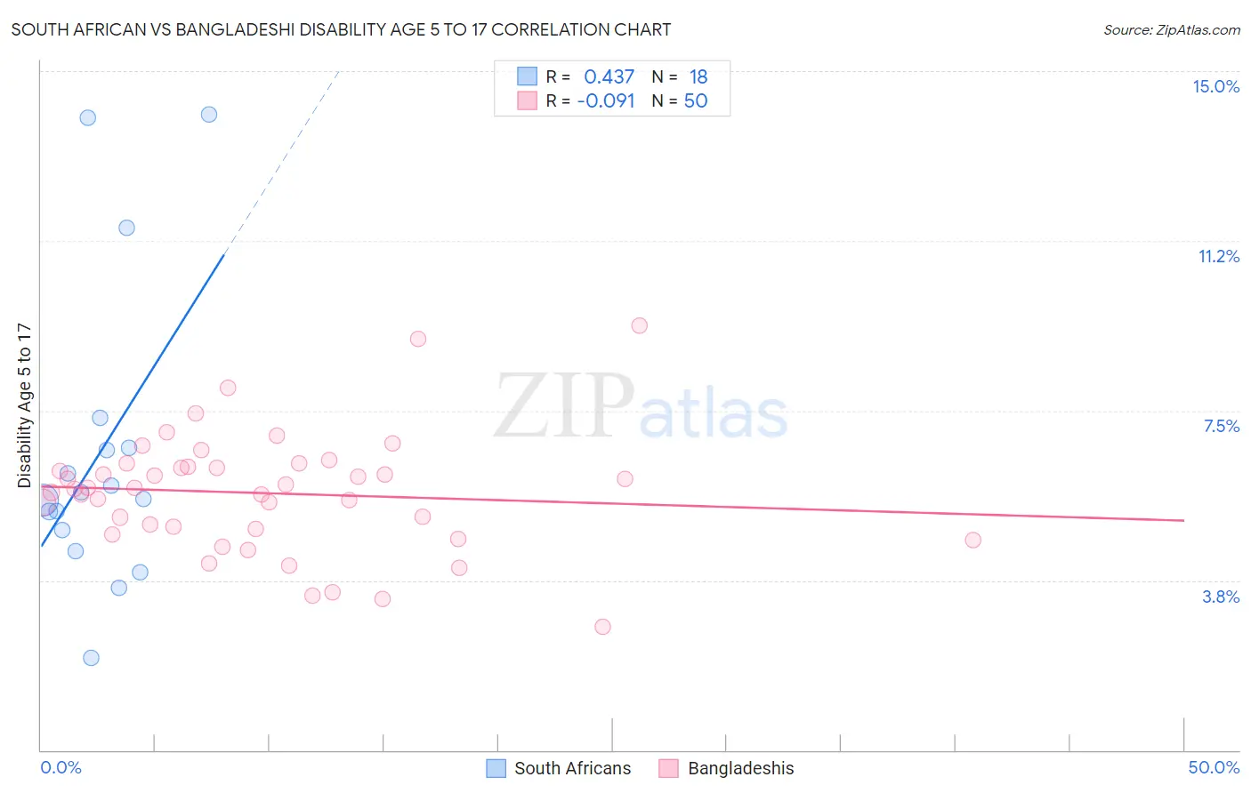 South African vs Bangladeshi Disability Age 5 to 17