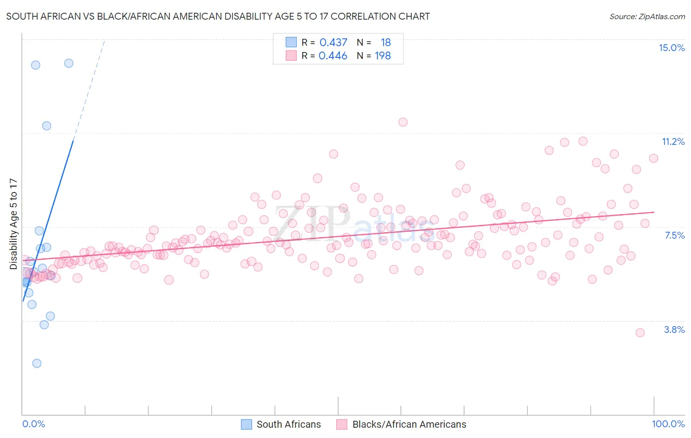 South African vs Black/African American Disability Age 5 to 17